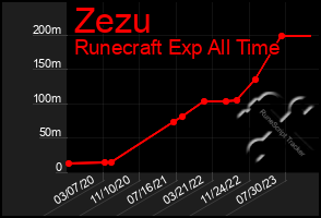 Total Graph of Zezu