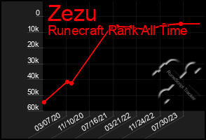 Total Graph of Zezu