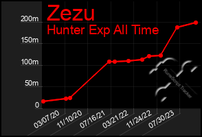 Total Graph of Zezu