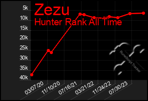 Total Graph of Zezu