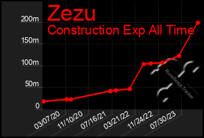 Total Graph of Zezu