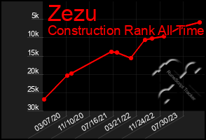 Total Graph of Zezu