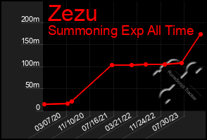 Total Graph of Zezu