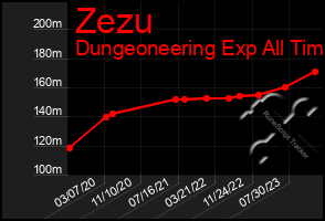 Total Graph of Zezu