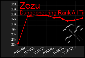 Total Graph of Zezu