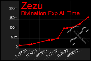 Total Graph of Zezu