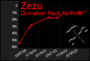Total Graph of Zezu