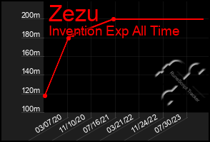 Total Graph of Zezu