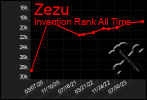 Total Graph of Zezu
