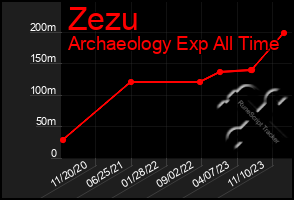 Total Graph of Zezu