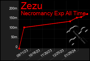 Total Graph of Zezu