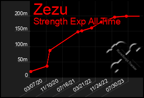 Total Graph of Zezu