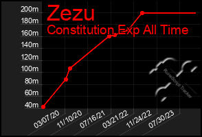 Total Graph of Zezu
