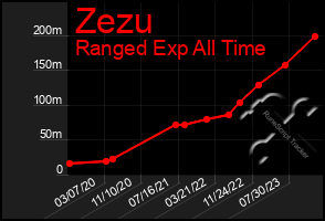 Total Graph of Zezu