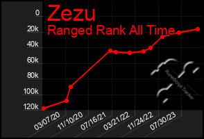 Total Graph of Zezu