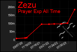 Total Graph of Zezu