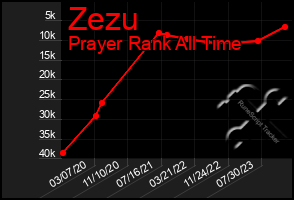 Total Graph of Zezu