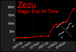 Total Graph of Zezu