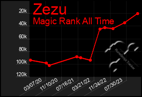 Total Graph of Zezu