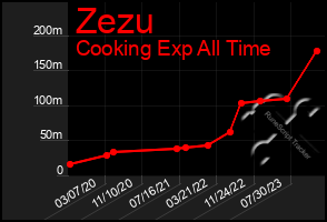 Total Graph of Zezu