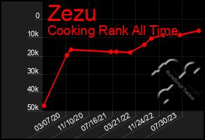 Total Graph of Zezu