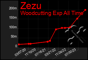 Total Graph of Zezu