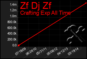 Total Graph of Zf Dj Zf