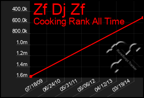 Total Graph of Zf Dj Zf
