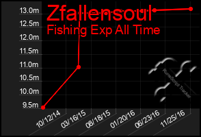 Total Graph of Zfallensoul