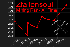Total Graph of Zfallensoul