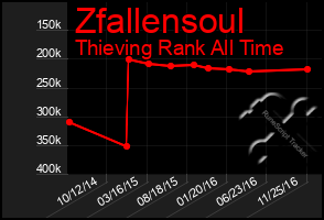 Total Graph of Zfallensoul