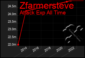 Total Graph of Zfarmersteve