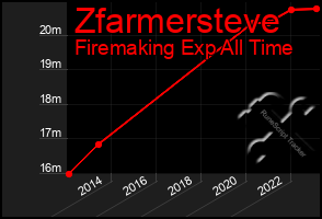 Total Graph of Zfarmersteve