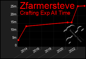 Total Graph of Zfarmersteve