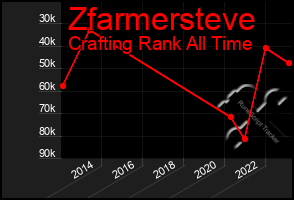 Total Graph of Zfarmersteve