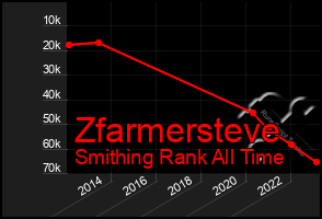 Total Graph of Zfarmersteve