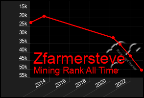 Total Graph of Zfarmersteve