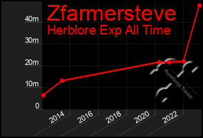 Total Graph of Zfarmersteve