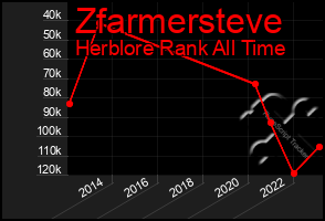 Total Graph of Zfarmersteve