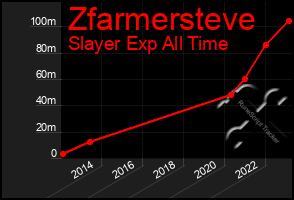 Total Graph of Zfarmersteve