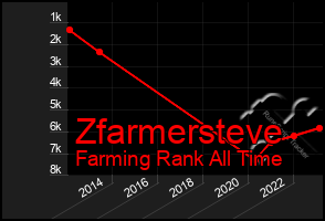 Total Graph of Zfarmersteve