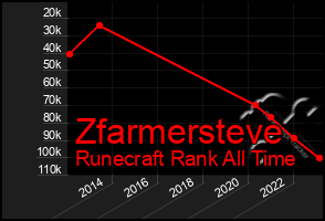 Total Graph of Zfarmersteve