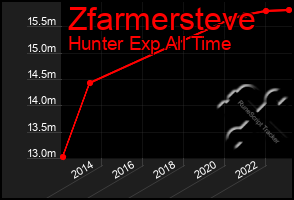 Total Graph of Zfarmersteve