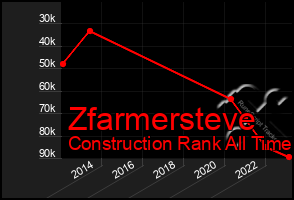 Total Graph of Zfarmersteve