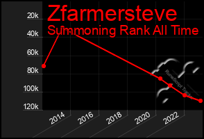 Total Graph of Zfarmersteve