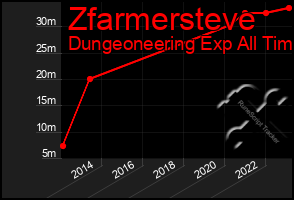 Total Graph of Zfarmersteve