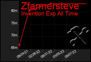 Total Graph of Zfarmersteve