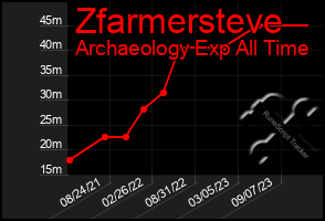 Total Graph of Zfarmersteve