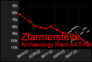 Total Graph of Zfarmersteve