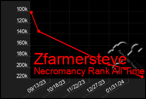 Total Graph of Zfarmersteve